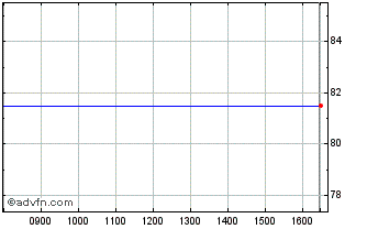 Intraday Mill Res Chart