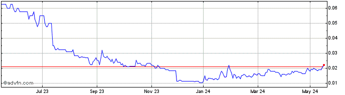 1 Year Mosman Oil And Gas Share Price Chart