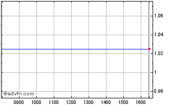Intraday Microsaic Systems Chart