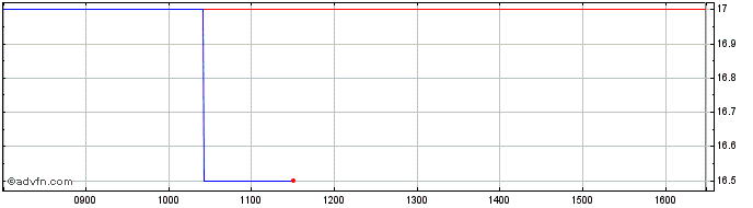 Intraday Made Tech Share Price Chart for 30/4/2024