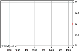 Intraday Metnor Chart