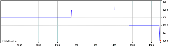 Intraday Montanaro Uk Smaller Com... Share Price Chart for 17/4/2024