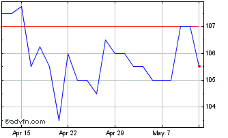1 Month Montanaro Uk Smaller Com... Chart