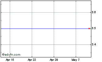 1 Month Mbl Chart