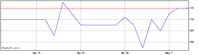 1 Month Mulberry Share Price Chart