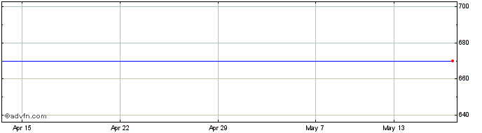 1 Month Murgitroyd Share Price Chart