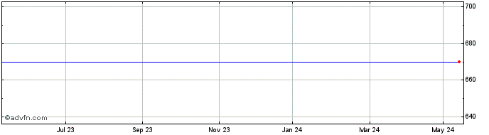 1 Year Murgitroyd Share Price Chart