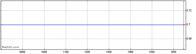 Intraday Minerva Res Share Price Chart for 27/4/2024