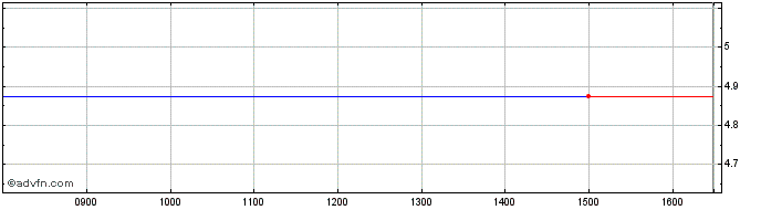 Intraday MWB Group Share Price Chart for 25/4/2024