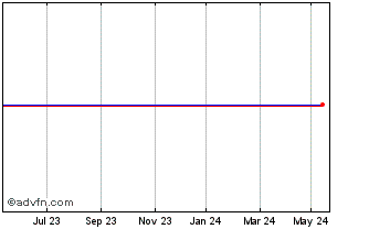 1 Year Maxcyte (DI/S) Chart