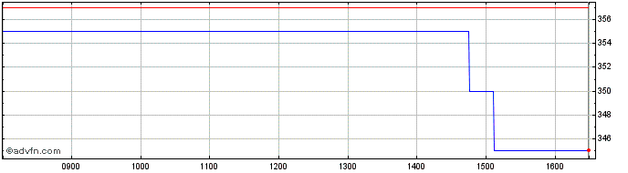 Intraday Maxcyte Share Price Chart for 09/5/2024