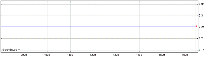 Intraday Mysale Share Price Chart for 28/4/2024