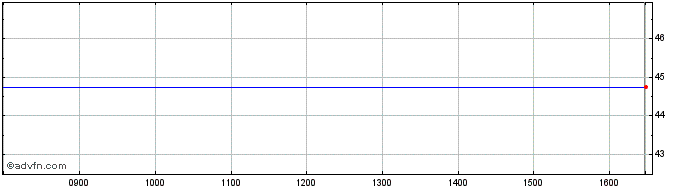 Intraday Mytrah Energy Share Price Chart for 04/5/2024