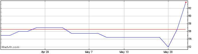 1 Month Mycelx Technologies Share Price Chart