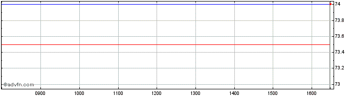 Intraday Nahl Share Price Chart for 27/4/2024