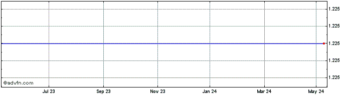 1 Year Nakama Share Price Chart