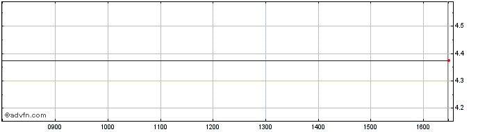 Intraday Nanoscience Share Price Chart for 29/3/2024