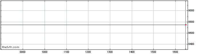 Intraday Nba Quantum Share Price Chart for 08/5/2024