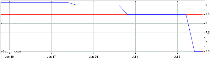 1 Month Norman Broadbent Share Price Chart