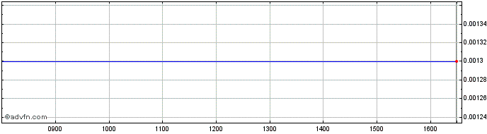 Intraday NB Distressed S Share Price Chart for 28/3/2024