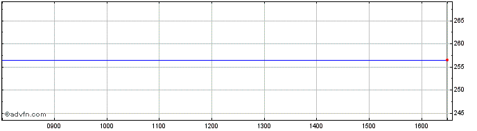Intraday Noble Investments Share Price Chart for 23/4/2024