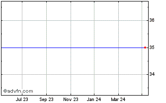 1 Year Nbnk Invest Chart