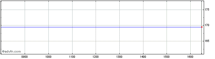 Intraday NB Priv. Zero  Price Chart for 03/5/2024
