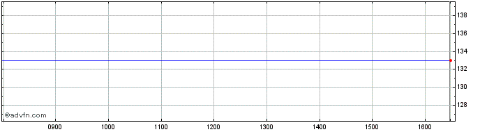 Intraday Nationwide Building Soci... Share Price Chart for 30/4/2024
