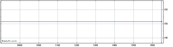 Intraday Newcastle 10t%  Price Chart for 08/5/2024