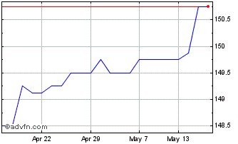 1 Month Newcastle 10t% Chart