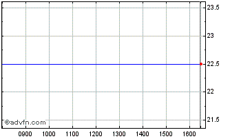 Intraday Norcon Chart