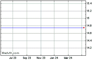 1 Year News Corp A Chart