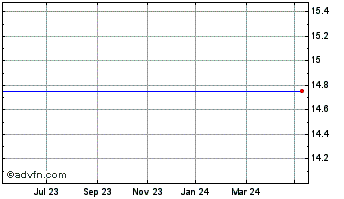 1 Year News Corp A Chart