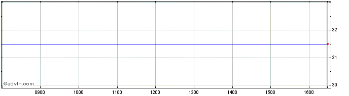 Intraday Netstore Share Price Chart for 24/4/2024