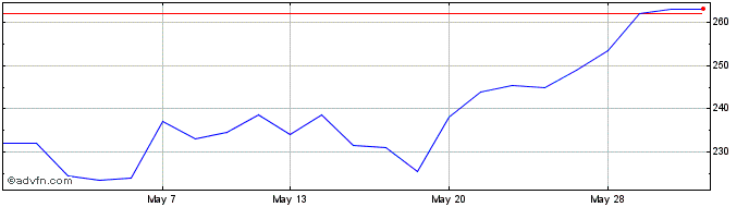 1 Month Nexxen Share Price Chart