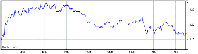 Intraday National Grid Share Price Chart for 17/4/2024