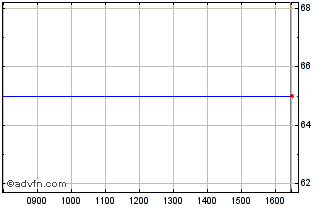 Intraday National Grid Chart