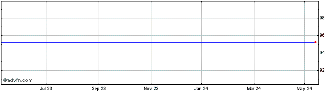 1 Year Northgate Information Solutions Share Price Chart