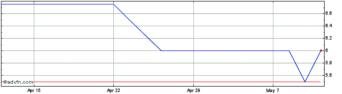 1 Month Neometals Share Price Chart