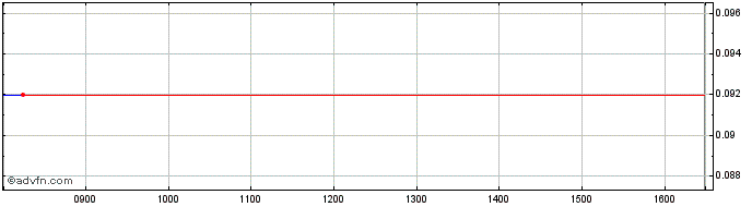 Intraday Nanosynth Share Price Chart for 20/4/2024