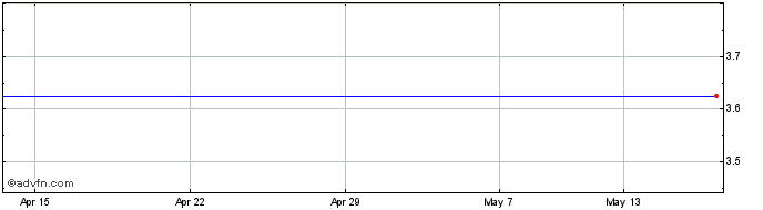 1 Month Northern Petroleum Share Price Chart