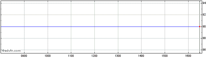 Intraday Northern Rock Share Price Chart for 26/4/2024