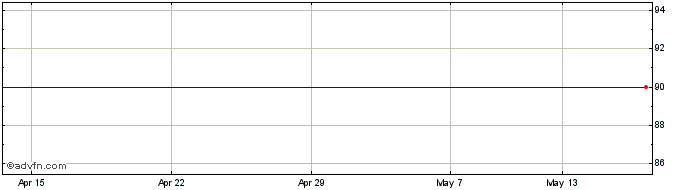 1 Month Northern Rock Share Price Chart