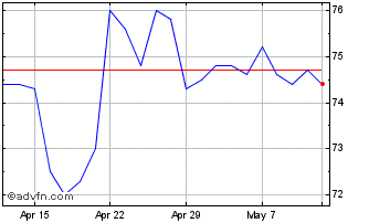 1 Month Newriver Reit Chart