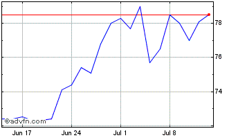 1 Month Newriver Reit Chart