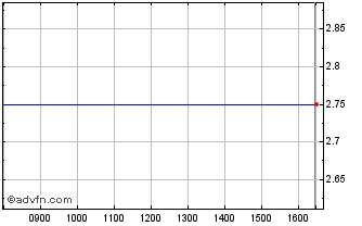Intraday North River Chart