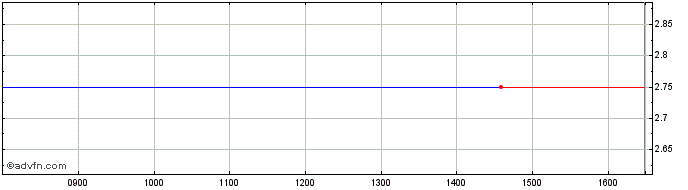 Intraday North River Share Price Chart for 27/4/2024