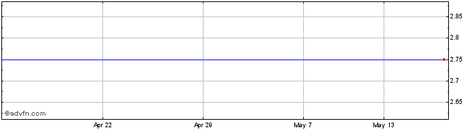 1 Month North River Share Price Chart