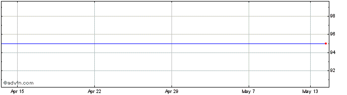 1 Month Northacre Share Price Chart