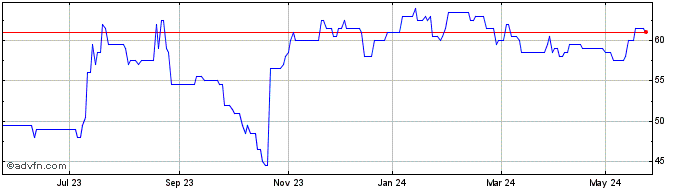 1 Year Northern Bear Share Price Chart
